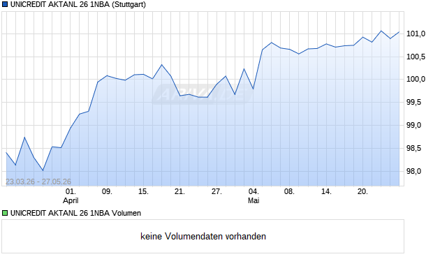 UNICREDIT AKTANL 26 1NBA Aktie Chart