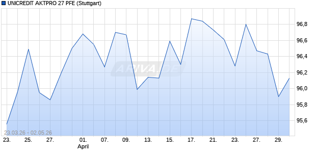 UNICREDIT AKTPRO 27 PFE Aktie Chart