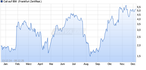 Call auf IBM [BNP Paribas Emissions- und Handelsg. (WKN: PL3VKN) Chart