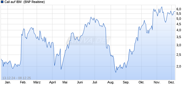 Call auf IBM [BNP Paribas Emissions- und Handelsg. (WKN: PL3VKQ) Chart