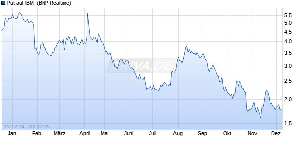 Put auf IBM [BNP Paribas Emissions- und Handelsg. (WKN: PL3VKU) Chart