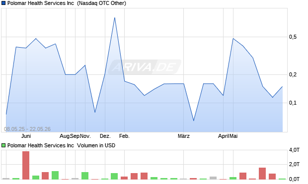 Polomar Health Services Aktie Chart