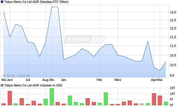Tokyo Metro Aktie (ADR) Chart