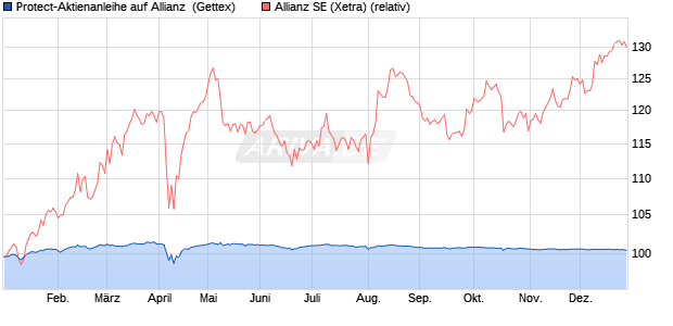 Protect-Aktienanleihe auf Allianz [Goldman Sachs Ba. (WKN: GJ8CZW) Chart