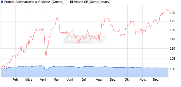 Protect-Aktienanleihe auf Allianz [Goldman Sachs Ba. (WKN: GJ8CZX) Chart