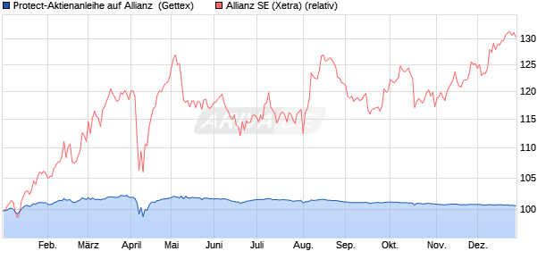 Protect-Aktienanleihe auf Allianz [Goldman Sachs Ba. (WKN: GJ8CZY) Chart