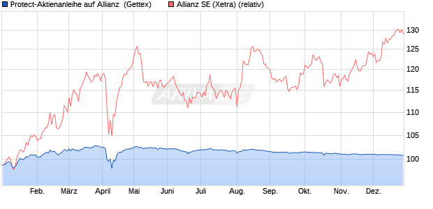 Protect-Aktienanleihe auf Allianz [Goldman Sachs Ba. (WKN: GJ8CZZ) Chart