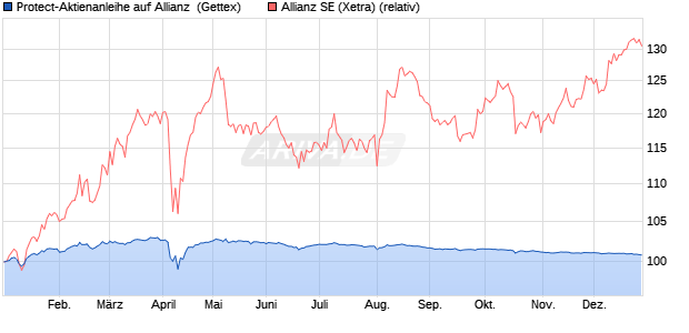 Protect-Aktienanleihe auf Allianz [Goldman Sachs Ba. (WKN: GJ8D00) Chart