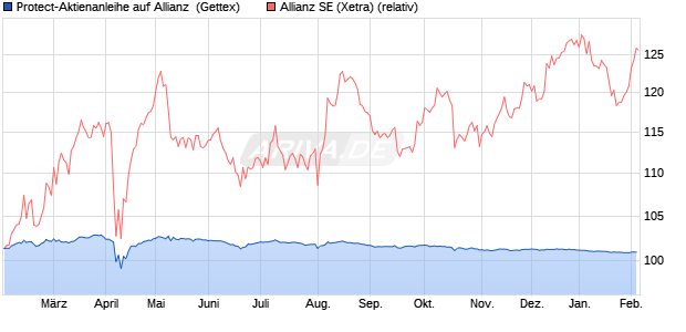 Protect-Aktienanleihe auf Allianz [Goldman Sachs Ba. (WKN: GJ8D02) Chart