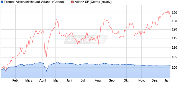 Protect-Aktienanleihe auf Allianz [Goldman Sachs Ba. (WKN: GJ8D03) Chart