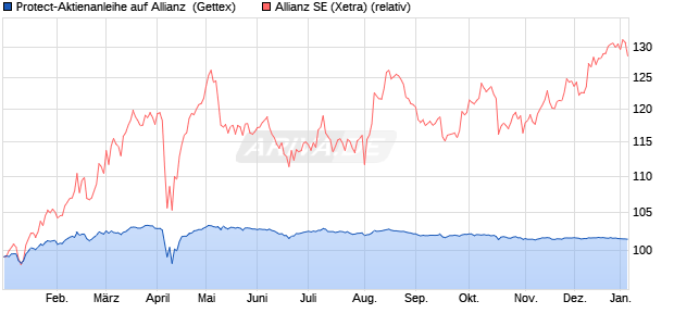 Protect-Aktienanleihe auf Allianz [Goldman Sachs Ba. (WKN: GJ8D04) Chart