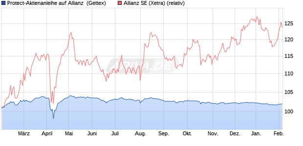 Protect-Aktienanleihe auf Allianz [Goldman Sachs Ba. (WKN: GJ8D08) Chart