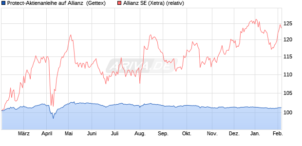 Protect-Aktienanleihe auf Allianz [Goldman Sachs Ba. (WKN: GJ8D09) Chart
