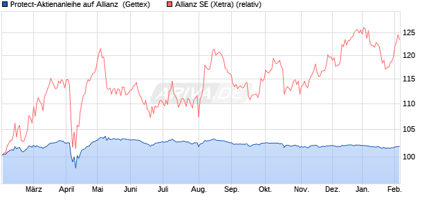 Protect-Aktienanleihe auf Allianz [Goldman Sachs Ba. (WKN: GJ8D0B) Chart