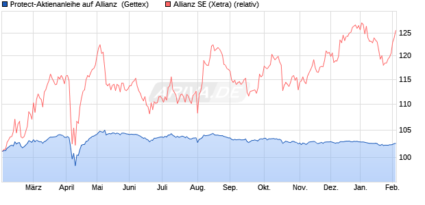 Protect-Aktienanleihe auf Allianz [Goldman Sachs Ba. (WKN: GJ8D0C) Chart