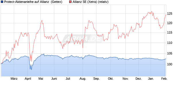 Protect-Aktienanleihe auf Allianz [Goldman Sachs Ba. (WKN: GJ8D0D) Chart