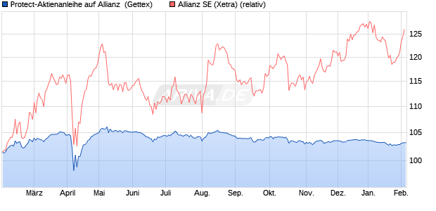 Protect-Aktienanleihe auf Allianz [Goldman Sachs Ba. (WKN: GJ8D0E) Chart