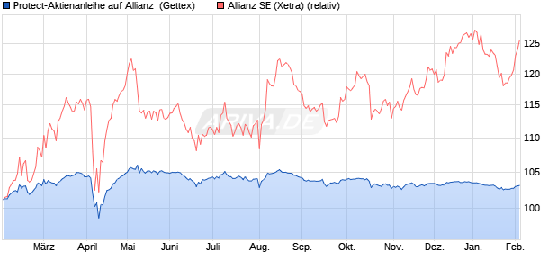 Protect-Aktienanleihe auf Allianz [Goldman Sachs Ba. (WKN: GJ8D0F) Chart