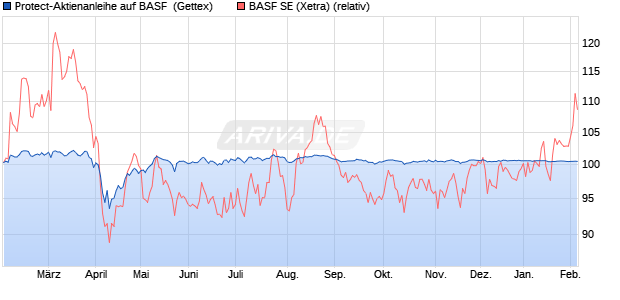 Protect-Aktienanleihe auf BASF [Goldman Sachs Ban. (WKN: GJ8D0Z) Chart