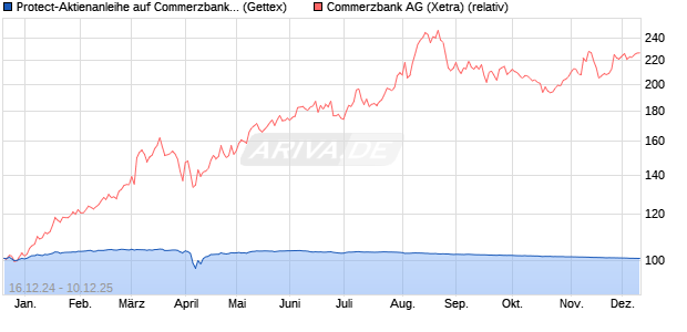 Protect-Aktienanleihe auf Commerzbank [Goldman S. (WKN: GJ8D2K) Chart
