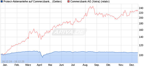 Protect-Aktienanleihe auf Commerzbank [Goldman S. (WKN: GJ8D2M) Chart