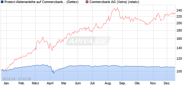 Protect-Aktienanleihe auf Commerzbank [Goldman S. (WKN: GJ8D2N) Chart