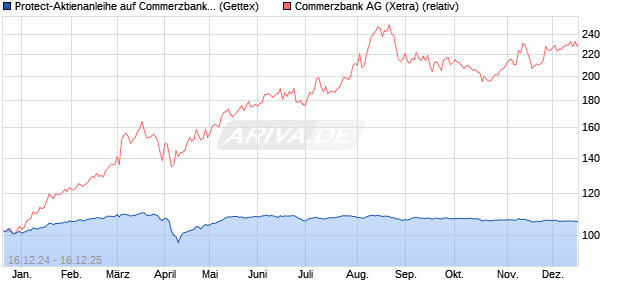 Protect-Aktienanleihe auf Commerzbank [Goldman S. (WKN: GJ8D2P) Chart