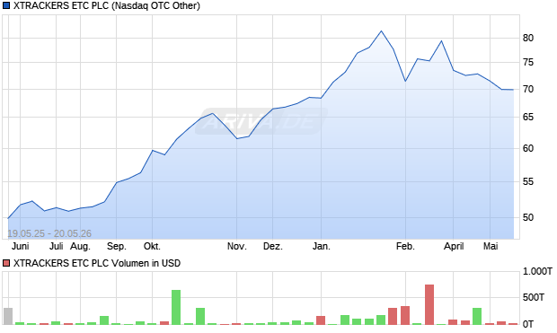 XTRACKERS ETC Aktie Chart