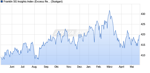 Franklin SG Insights Index (Excess Return) (USD) Chart