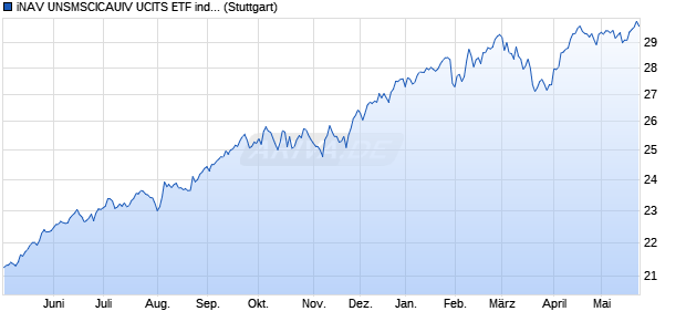 iNAV UNSMSCICAUIV UCITS ETF ind.fortl.Fondsan-w. Chart