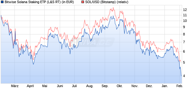 Bitwise Solana Staking ETP (WKN: A4A59D) Chart