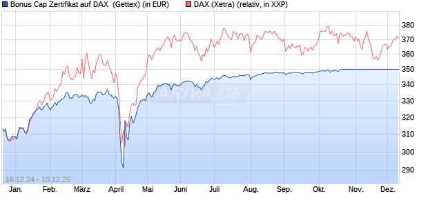 Bonus Cap Zertifikat auf DAX [UniCredit Bank GmbH] (WKN: UG1BAZ) Chart