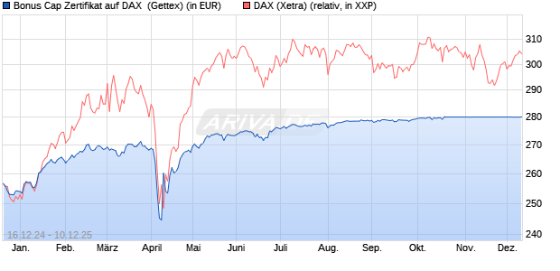 Bonus Cap Zertifikat auf DAX [UniCredit Bank GmbH] (WKN: UG1BB0) Chart