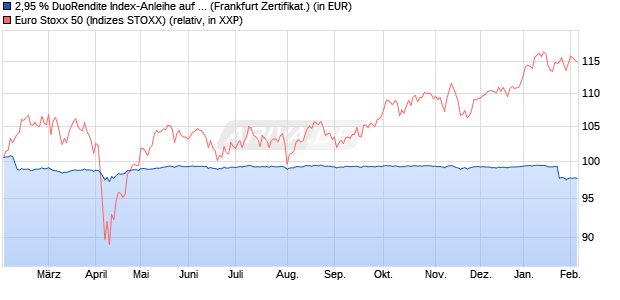 2,95 % DuoRendite Index-Anleihe auf EURO STOXX . (WKN: LB5KNS) Chart