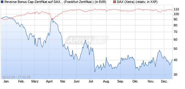 Reverse Bonus Cap-Zertifikat auf DAX [Vontobel] (WKN: VG0FAJ) Chart