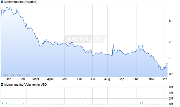 Momentus Aktie Chart