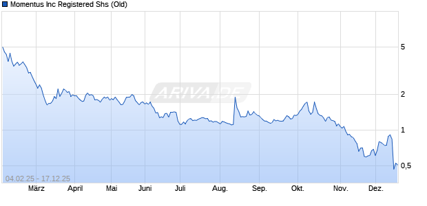 Momentus Aktie Chart