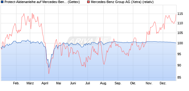 Protect-Aktienanleihe auf Mercedes-Benz Group [Gol. (WKN: GJ8D7G) Chart