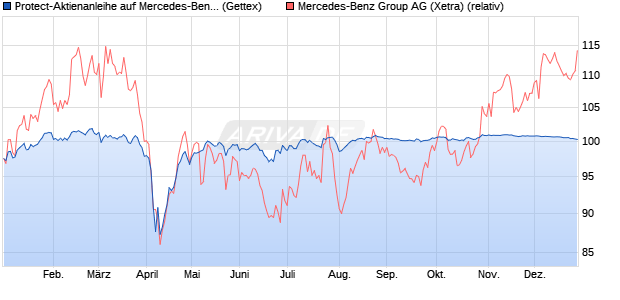 Protect-Aktienanleihe auf Mercedes-Benz Group [Gol. (WKN: GJ8D7H) Chart