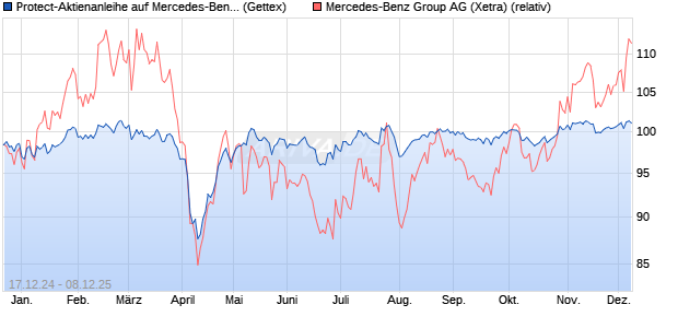 Protect-Aktienanleihe auf Mercedes-Benz Group [Gol. (WKN: GJ8D7K) Chart