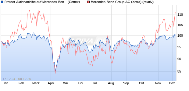 Protect-Aktienanleihe auf Mercedes-Benz Group [Gol. (WKN: GJ8D7M) Chart