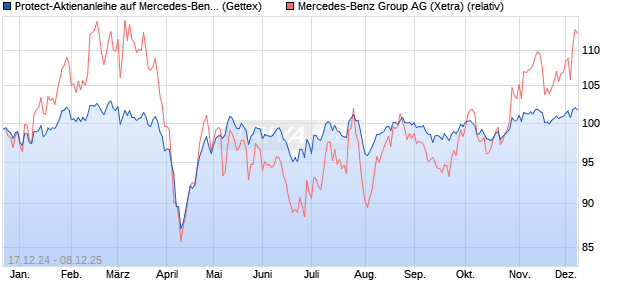 Protect-Aktienanleihe auf Mercedes-Benz Group [Gol. (WKN: GJ8D7N) Chart