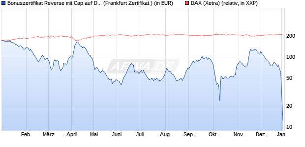 Bonuszertifikat Reverse mit Cap auf DAX [DZ BANK AG] (WKN: DY1BH5) Chart
