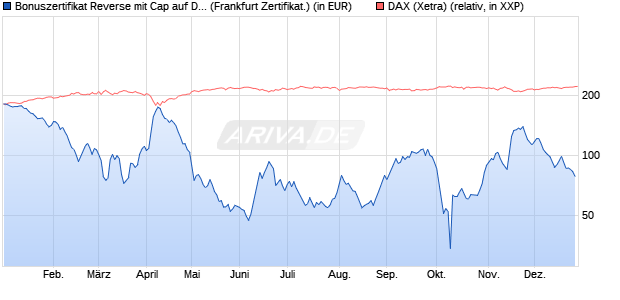 Bonuszertifikat Reverse mit Cap auf DAX [DZ BANK AG] (WKN: DY1BJC) Chart
