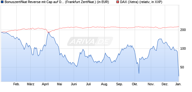 Bonuszertifikat Reverse mit Cap auf DAX [DZ BANK AG] (WKN: DY1BJK) Chart