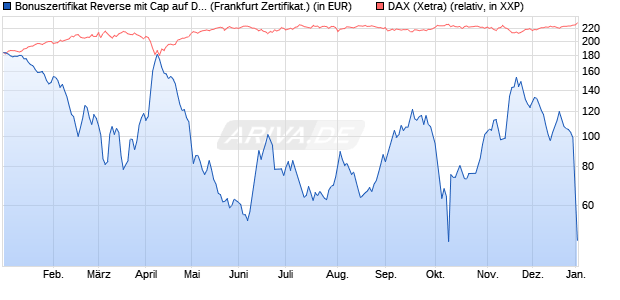 Bonuszertifikat Reverse mit Cap auf DAX [DZ BANK AG] (WKN: DY1BJS) Chart