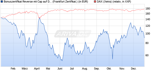 Bonuszertifikat Reverse mit Cap auf DAX [DZ BANK AG] (WKN: DY1BJ2) Chart
