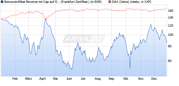 Bonuszertifikat Reverse mit Cap auf DAX [DZ BANK AG] (WKN: DY1BJ1) Chart