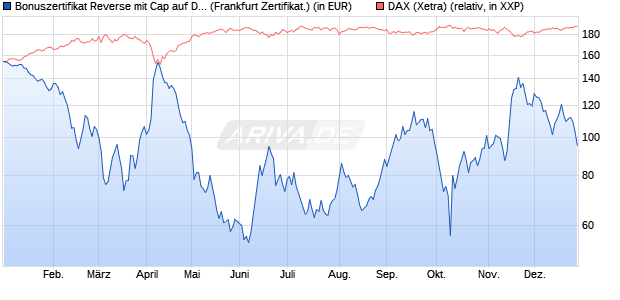 Bonuszertifikat Reverse mit Cap auf DAX [DZ BANK AG] (WKN: DY1BJ3) Chart