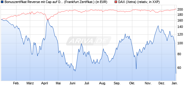 Bonuszertifikat Reverse mit Cap auf DAX [DZ BANK AG] (WKN: DY1BJ4) Chart